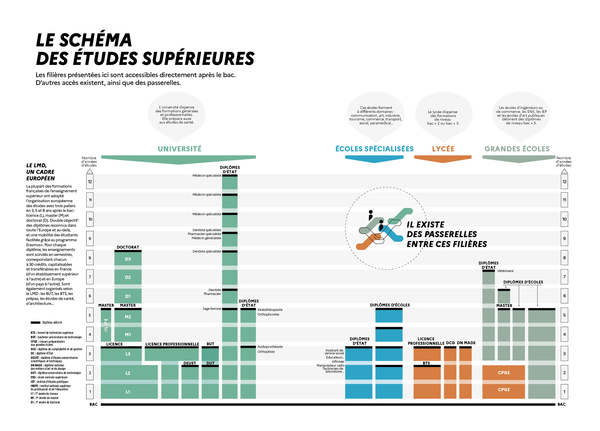 Schéma du système d'enseignement supérieur français harmonisé sur le système du LMD