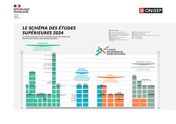 Schéma du système d'enseignement supérieur français harmonisé sur le système du LMD